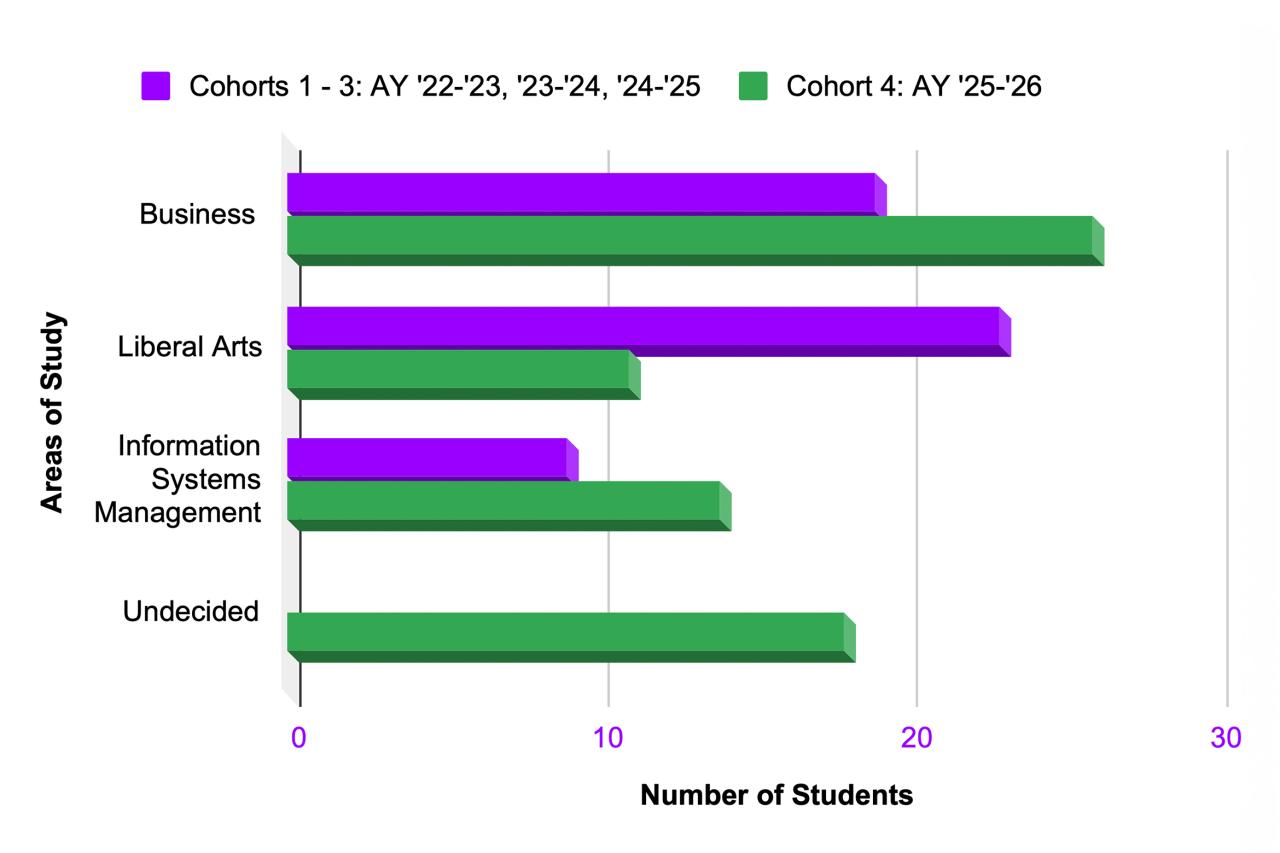 Bar graph comparing student numbers in four study areas across two cohorts. Business is most popular in both; purple bars for cohorts 1-3, green for cohort 4.