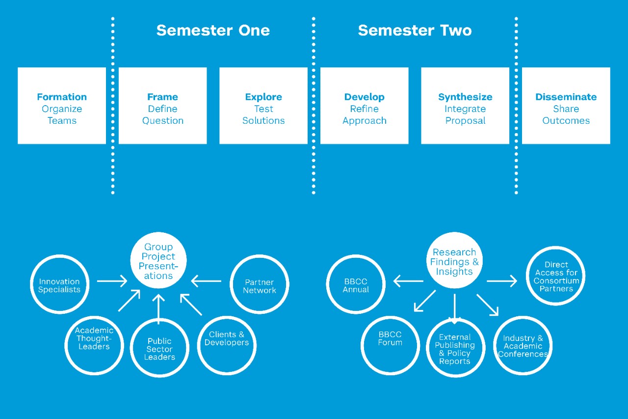 Semester One - Semester Two comparing chart